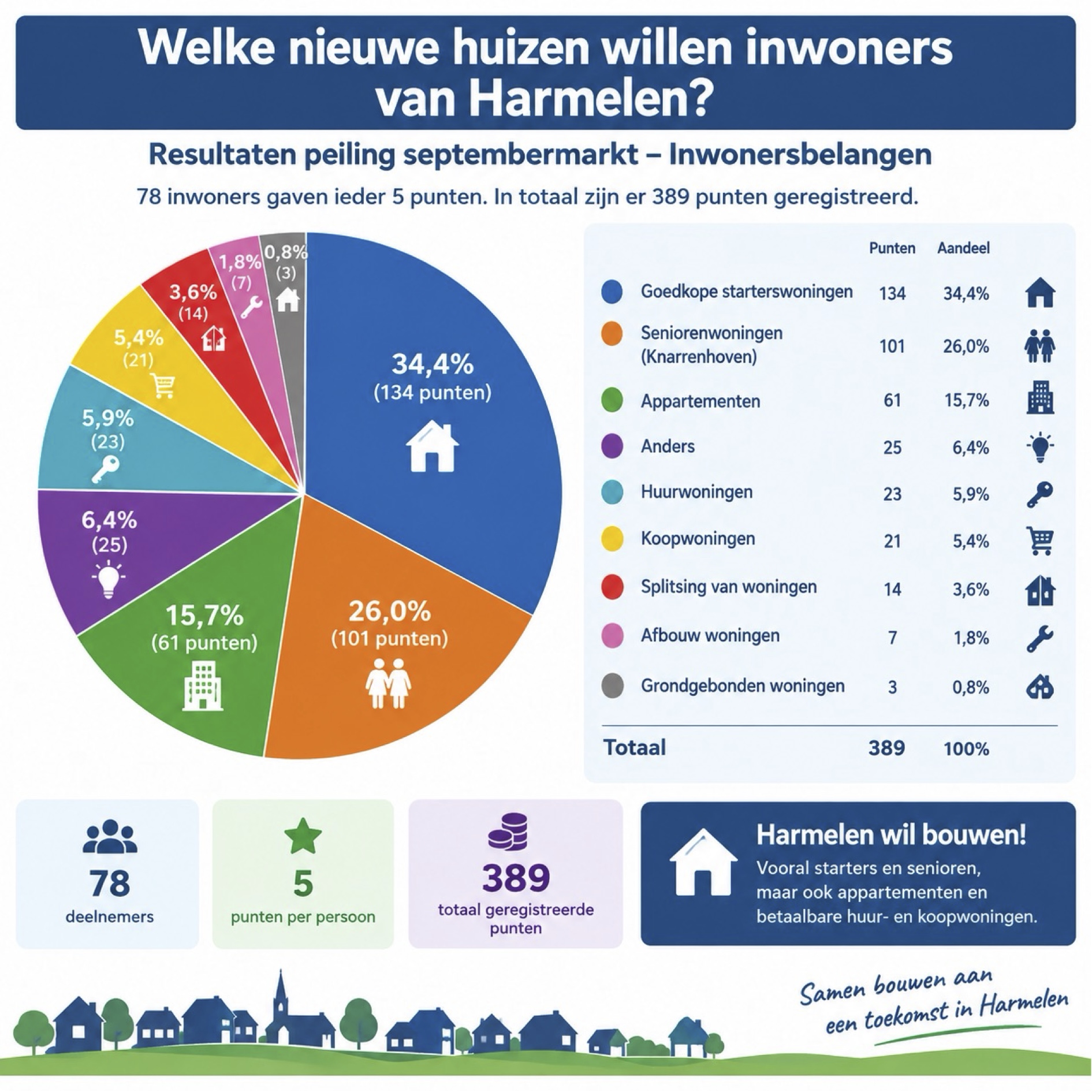 Inwoners willen vooral woningen voor starters en senioren